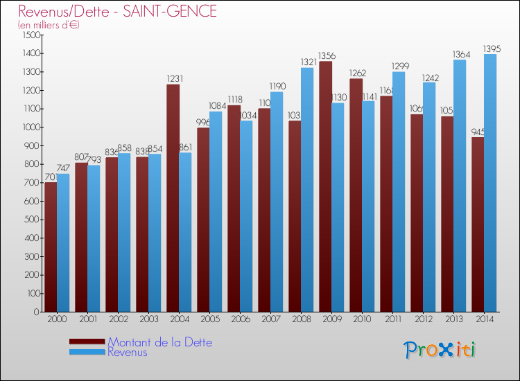 Evolution comparée de la dette et des revenus pour la commune de SAINT-GENCE de 2000 à 2014 Comparaison de la dette et des revenus pour SAINT-GENCE de 2000 à 2014