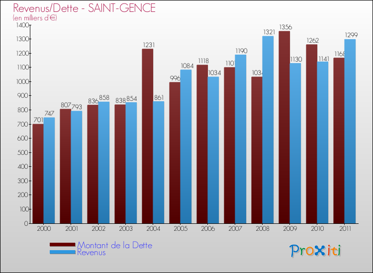Evolution comparée de la dette et des revenus pour la commune de SAINT-GENCE de 2000 à 2011 Comparaison de la dette et des revenus pour SAINT-GENCE de 2000 à 2011