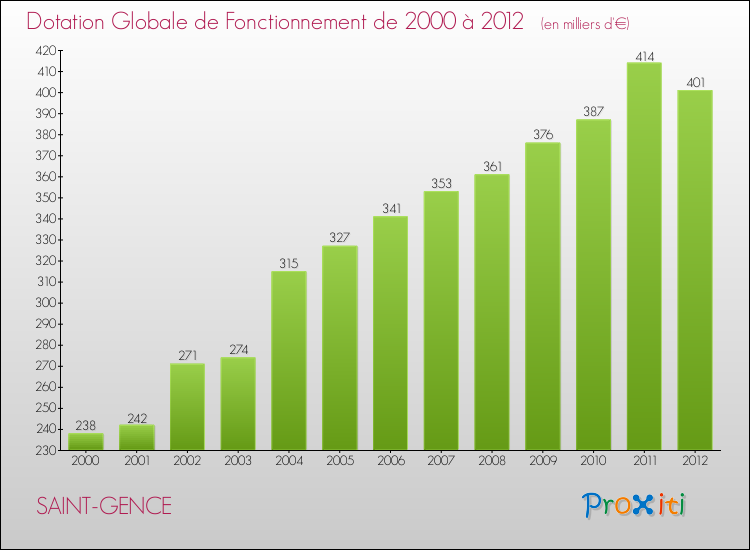 Evolution du montant de la Dotation Globale de Fonctionnement pour la commune de SAINT-GENCE de 2000 à 2012 Evolution du montant de la Dotation Globale de Fonctionnement pour SAINT-GENCE de 2000 à 2012