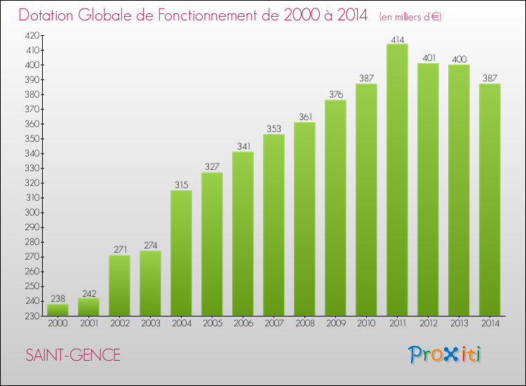 Evolution du montant de la Dotation Globale de Fonctionnement pour la commune de SAINT-GENCE de 2000 à 2014 Evolution du montant de la Dotation Globale de Fonctionnement pour SAINT-GENCE de 2000 à 2014