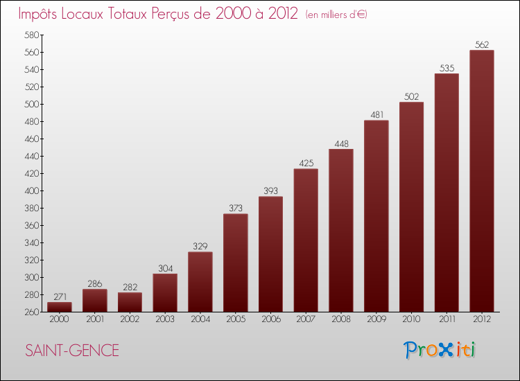 Evolution des Impôts Locaux pour la commune de SAINT-GENCE de 2000 à 2012 Evolution des Impôts Locaux pour SAINT-GENCE de 2000 à 2012