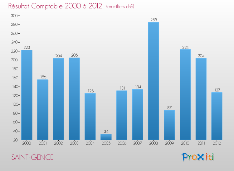 Evolution du résultat comptable pour la commune de SAINT-GENCE de 2000 à 2012 Evolution du résultat comptable pour SAINT-GENCE de 2000 à 2012