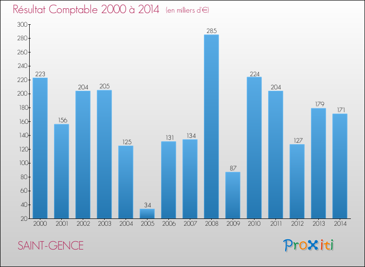 Evolution du résultat comptable pour la commune de SAINT-GENCE de 2000 à 2014 Evolution du résultat comptable pour SAINT-GENCE de 2000 à 2014
