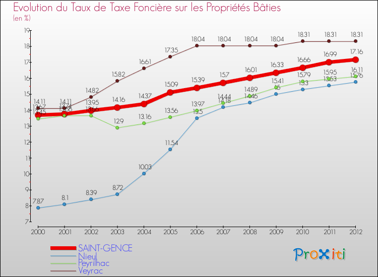 Evolution du taux de la taxe foncière sur le bati pour SAINT-GENCE et les communes proches de 2000 à 2012 Comparaison des taux de taxe foncière sur le bati pour SAINT-GENCE et les communes voisines de 2000 à 2012