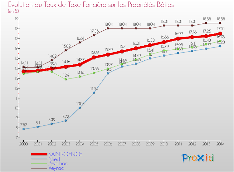 Evolution du taux de la taxe foncière sur le bati pour SAINT-GENCE et les communes proches de 2000 à 2014 Comparaison des taux de taxe foncière sur le bati pour SAINT-GENCE et les communes voisines de 2000 à 2014