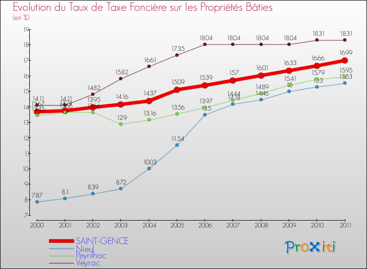 Evolution du taux de la taxe foncière sur le bati pour SAINT-GENCE et les communes proches Comparaison des taux de taxe foncière sur le bati pour SAINT-GENCE et les communes voisines