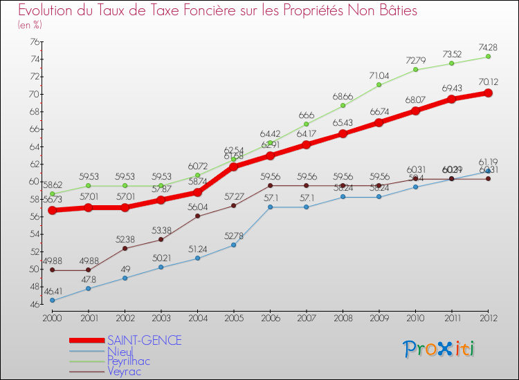 Evolution du taux de la taxe foncière sur les immeubles et terrains non batis pour SAINT-GENCE et les communes proches de 2000 à 2012 Comparaison des taux de la taxe foncière sur les immeubles et terrains non batis pour SAINT-GENCE et les communes voisines de 2000 à 2012