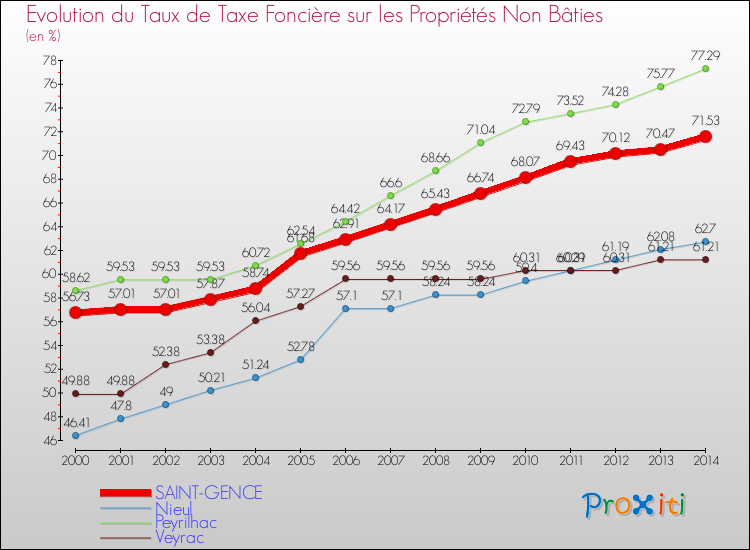 Evolution du taux de la taxe foncière sur les immeubles et terrains non batis pour SAINT-GENCE et les communes proches de 2000 à 2014 Comparaison des taux de la taxe foncière sur les immeubles et terrains non batis pour SAINT-GENCE et les communes voisines de 2000 à 2014