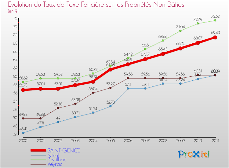 Evolution du taux de la taxe foncière sur les immeubles et terrains non batis pour SAINT-GENCE et les communes proches Comparaison des taux de la taxe foncière sur les immeubles et terrains non batis pour SAINT-GENCE et les communes voisines