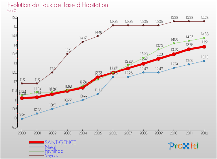 Evolution du taux de la taxe d'habitation pour SAINT-GENCE et les communes proches Comparaison des taux de la taxe d'habitation pour SAINT-GENCE et les communes voisines