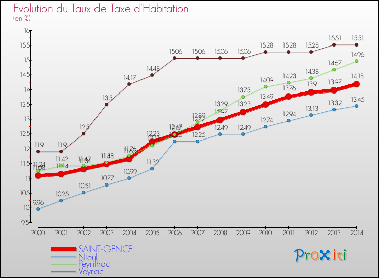Evolution du taux de la taxe d'habitation pour SAINT-GENCE et les communes proches de 2000 à 2014 Comparaison des taux de la taxe d'habitation pour SAINT-GENCE et les communes voisines de 2000 à 2014