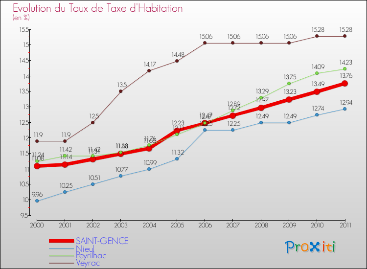 Evolution du taux de la taxe d'habitation pour SAINT-GENCE et les communes proches Comparaison des taux de la taxe d'habitation pour SAINT-GENCE et les communes voisines