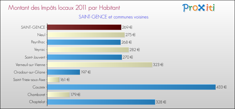 Montant des impôts locaux par Habitant pour SAINT-GENCE et les communes proches Comparaison des impôts locaux par habitant pour SAINT-GENCE et les communes voisines