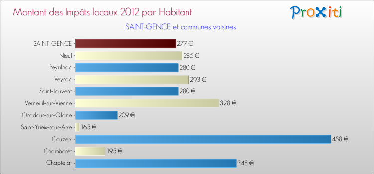 Montant des impôts locaux par Habitant pour SAINT-GENCE et les communes proches Comparaison des impôts locaux par habitant pour SAINT-GENCE et les communes voisines