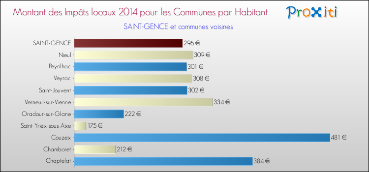 Montant des impôts locaux par Habitant pour SAINT-GENCE et les communes proches en 2014 Comparaison des impôts locaux par habitant pour SAINT-GENCE et les communes voisines en 2014