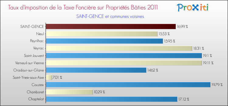 Taux d'imposition de la taxe foncière sur le bati 2011 pour SAINT-GENCE et les communes proches Comparaison des taux d'imposition de la taxe foncière sur le bati 2011 pour SAINT-GENCE et les communes voisines