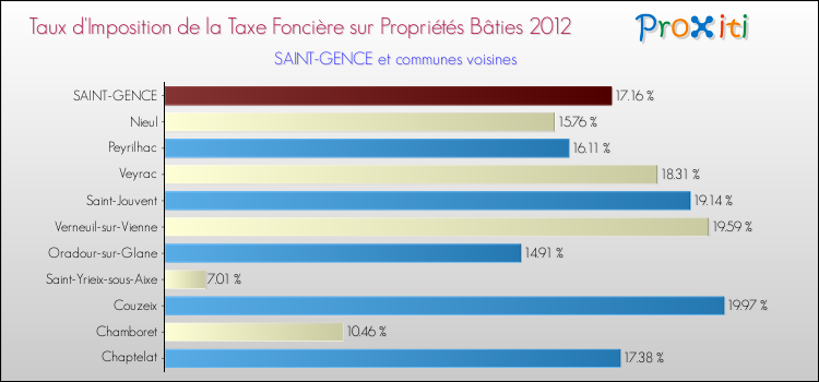 Taux d'imposition de la taxe foncière sur le bati 2012 pour SAINT-GENCE et les communes proches Comparaison des taux d'imposition de la taxe foncière sur le bati 2012 pour SAINT-GENCE et les communes voisines