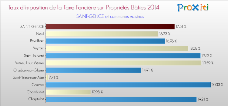 Taux d'imposition de la taxe foncière sur le bati 2014 pour SAINT-GENCE et les communes proches Comparaison des taux d'imposition de la taxe foncière sur le bati 2014 pour SAINT-GENCE et les communes voisines