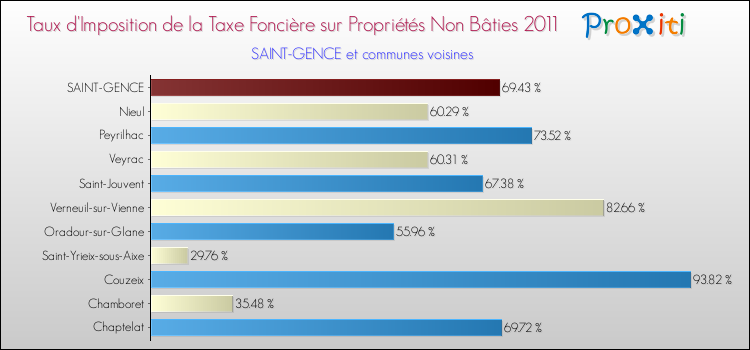 Taux d'imposition de la taxe foncière sur les immeubles et terrains non batis 2011 pour SAINT-GENCE et les communes proches Comparaison des taux d'imposition de la taxe foncière sur les immeubles et terrains non batis 2011 pour SAINT-GENCE et les communes voisines