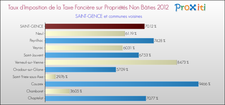 Taux d'imposition de la taxe foncière sur les immeubles et terrains non batis 2012 pour SAINT-GENCE et les communes proches Comparaison des taux d'imposition de la taxe foncière sur les immeubles et terrains non batis 2012 pour SAINT-GENCE et les communes voisines