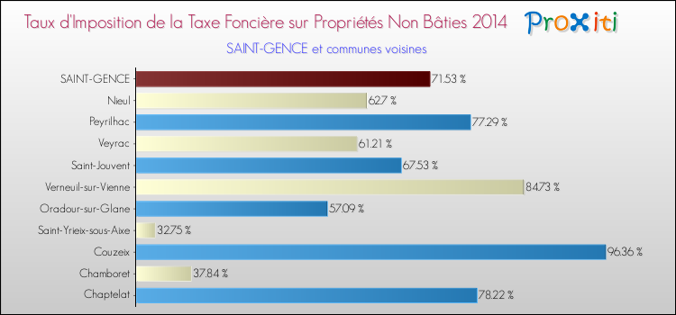 Taux d'imposition de la taxe foncière sur les immeubles et terrains non batis 2014 pour SAINT-GENCE et les communes proches Comparaison des taux d'imposition de la taxe foncière sur les immeubles et terrains non batis 2014 pour SAINT-GENCE et les communes voisines