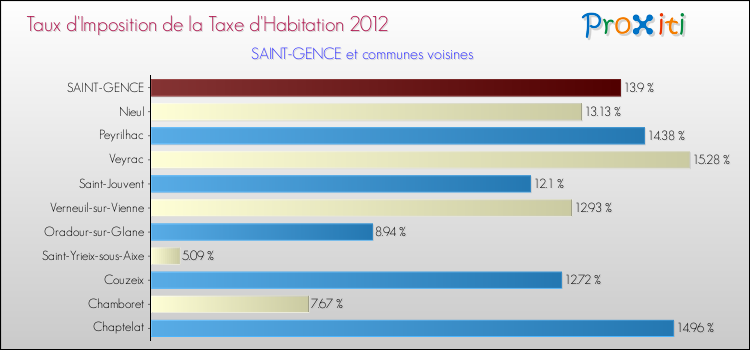 Taux d'imposition de la taxe d'habitation 2012 pour SAINT-GENCE et les communes proches Comparaison des taux d'imposition de la taxe d'habitation 2012 pour SAINT-GENCE et les communes voisines