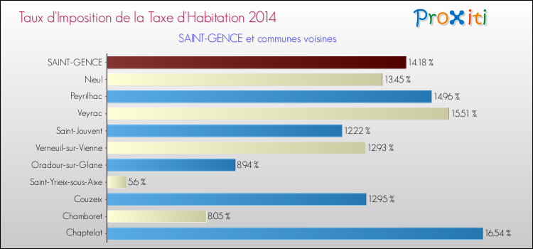 Taux d'imposition de la taxe d'habitation 2014 pour SAINT-GENCE et les communes proches Comparaison des taux d'imposition de la taxe d'habitation 2014 pour SAINT-GENCE et les communes voisines