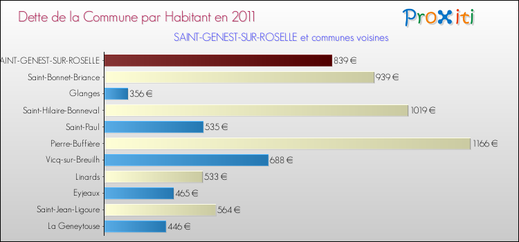 Dette par habitant de la commune en 2011 pour SAINT-GENEST-SUR-ROSELLE et les communes proches Comparaison de la dette par habitant de la commune en 2011 pour SAINT-GENEST-SUR-ROSELLE et les communes voisines