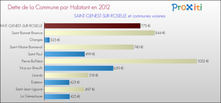 Dette par habitant de la commune en 2012 pour SAINT-GENEST-SUR-ROSELLE et les communes proches Comparaison de la dette par habitant de la commune en 2012 pour SAINT-GENEST-SUR-ROSELLE et les communes voisines