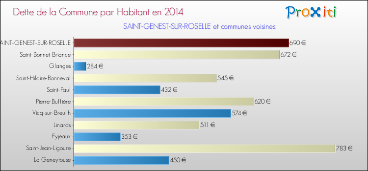 Dette par habitant de la commune en 2014 pour SAINT-GENEST-SUR-ROSELLE et les communes proches Comparaison de la dette par habitant de la commune en 2014 pour SAINT-GENEST-SUR-ROSELLE et les communes voisines