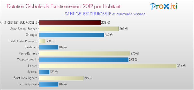 Montant des dotations globales de fonctionnement DGF par Habitant pour SAINT-GENEST-SUR-ROSELLE et les communes proches Comparaison des des dotations globales de fonctionnement DGF par habitant pour SAINT-GENEST-SUR-ROSELLE et les communes voisines