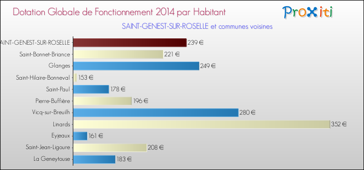 Montant des dotations globales de fonctionnement DGF par Habitant pour SAINT-GENEST-SUR-ROSELLE et les communes proches en 2014. Comparaison des des dotations globales de fonctionnement DGF par habitant pour SAINT-GENEST-SUR-ROSELLE et les communes voisines en 2014.