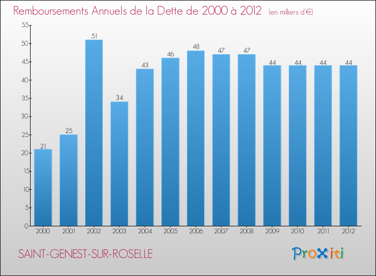 Evolution de l'annuité de la dette pour la commune de SAINT-GENEST-SUR-ROSELLE de 2000 à 2012 Annuités de la dette pour SAINT-GENEST-SUR-ROSELLE de 2000 à 2012
