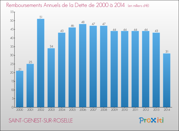 Evolution de l'annuité de la dette pour la commune de SAINT-GENEST-SUR-ROSELLE de 2000 à 2014 Annuités de la dette pour SAINT-GENEST-SUR-ROSELLE de 2000 à 2014