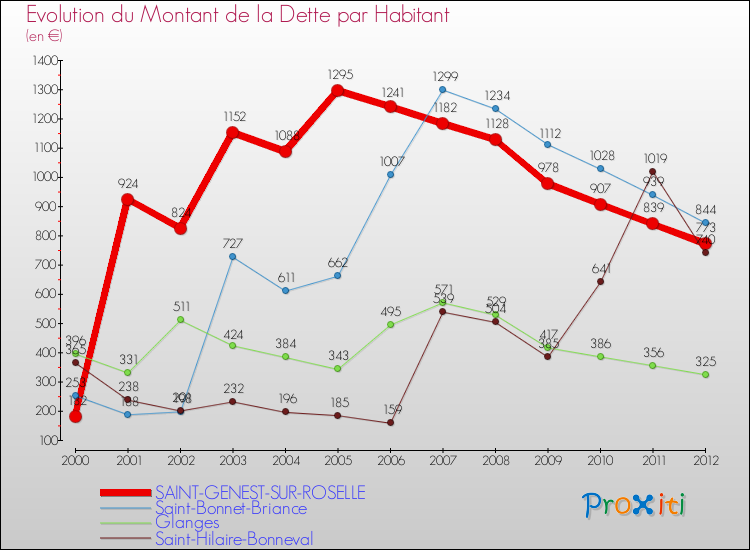 Evolution de la dette par habitant pour la commune de SAINT-GENEST-SUR-ROSELLE et les communes proches de 2000 à 2012 Comparaison de la dette par habitant pour SAINT-GENEST-SUR-ROSELLE et les communes voisines de 2000 à 2012