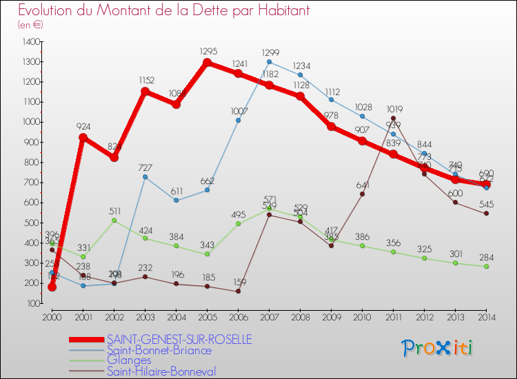 Evolution de la dette par habitant pour la commune de SAINT-GENEST-SUR-ROSELLE et les communes proches de 2000 à 2014 Comparaison de la dette par habitant pour SAINT-GENEST-SUR-ROSELLE et les communes voisines de 2000 à 2014