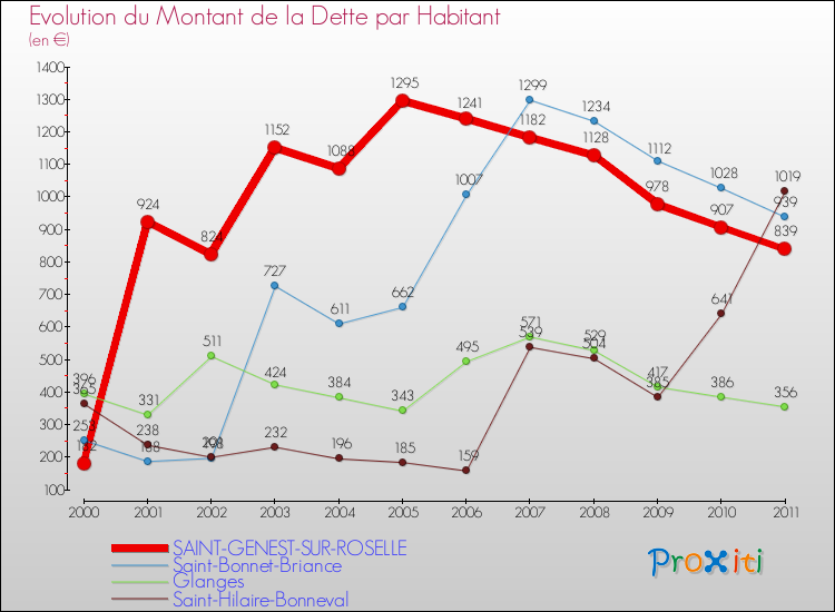 Evolution de la dette par habitant pour la commune de SAINT-GENEST-SUR-ROSELLE et les communes proches Comparaison de la dette par habitant pour SAINT-GENEST-SUR-ROSELLE et les communes voisines