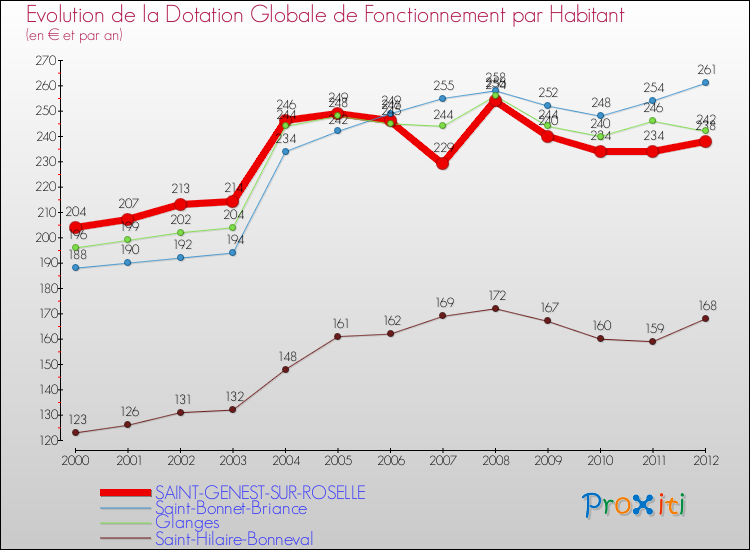 Evolution et montant de la dotation globale de fonctionnement par Habitant pour SAINT-GENEST-SUR-ROSELLE et les communes proches Comparaison des dotations globales de fonctionnement par habitant pour SAINT-GENEST-SUR-ROSELLE et les communes voisines