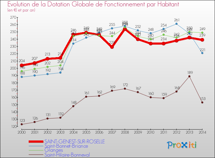 Evolution et montant de la dotation globale de fonctionnement par Habitant pour SAINT-GENEST-SUR-ROSELLE et les communes proches de 2000 à 2014. Comparaison des dotations globales de fonctionnement par habitant pour SAINT-GENEST-SUR-ROSELLE et les communes voisines de 2000 à 2014.