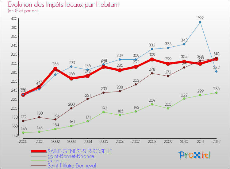Evolution et montant des impôts locaux par Habitant pour SAINT-GENEST-SUR-ROSELLE et les communes proches Comparaison des impôts locaux par habitant pour SAINT-GENEST-SUR-ROSELLE et les communes voisines