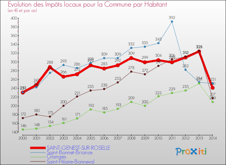 Evolution et montant des impôts locaux par Habitant pour SAINT-GENEST-SUR-ROSELLE et les communes proches de 2000 à 2014 Comparaison des impôts locaux par habitant pour SAINT-GENEST-SUR-ROSELLE et les communes voisines de 2000 à 2014