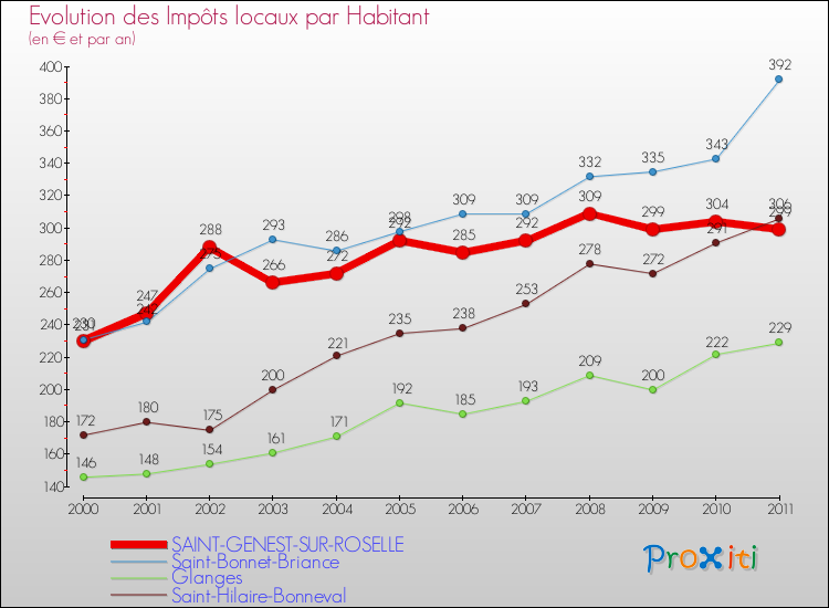 Evolution et montant des impôts locaux par Habitant pour SAINT-GENEST-SUR-ROSELLE et les communes proches Comparaison des impôts locaux par habitant pour SAINT-GENEST-SUR-ROSELLE et les communes voisines