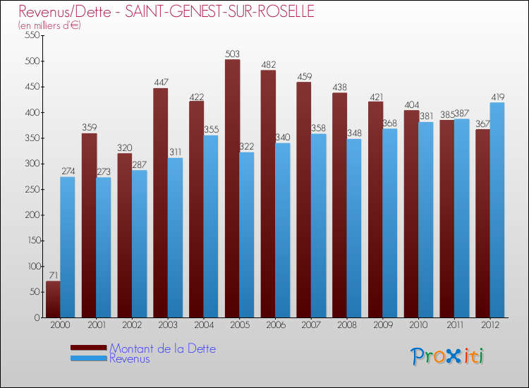 Evolution comparée de la dette et des revenus pour la commune de SAINT-GENEST-SUR-ROSELLE de 2000 à 2012 Comparaison de la dette et des revenus pour SAINT-GENEST-SUR-ROSELLE de 2000 à 2012