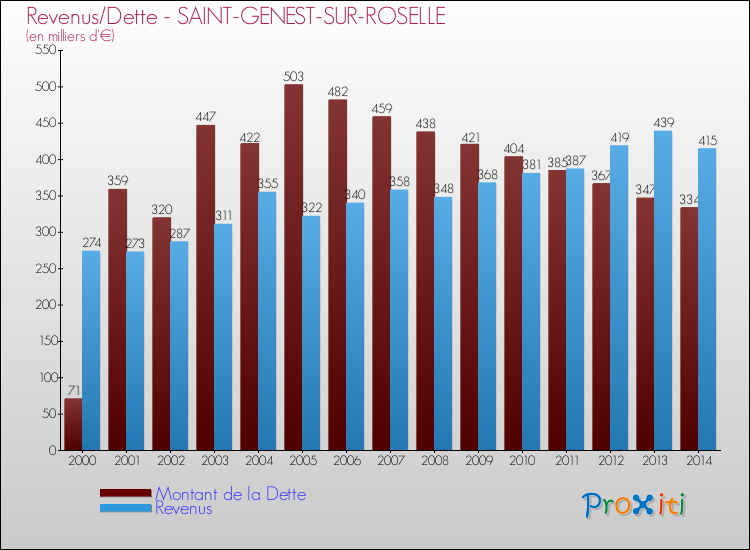 Evolution comparée de la dette et des revenus pour la commune de SAINT-GENEST-SUR-ROSELLE de 2000 à 2014 Comparaison de la dette et des revenus pour SAINT-GENEST-SUR-ROSELLE de 2000 à 2014