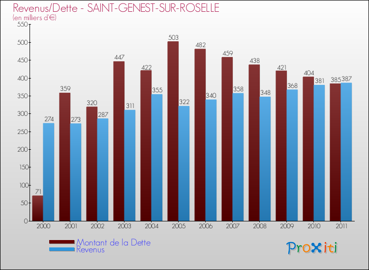 Evolution comparée de la dette et des revenus pour la commune de SAINT-GENEST-SUR-ROSELLE de 2000 à 2011 Comparaison de la dette et des revenus pour SAINT-GENEST-SUR-ROSELLE de 2000 à 2011