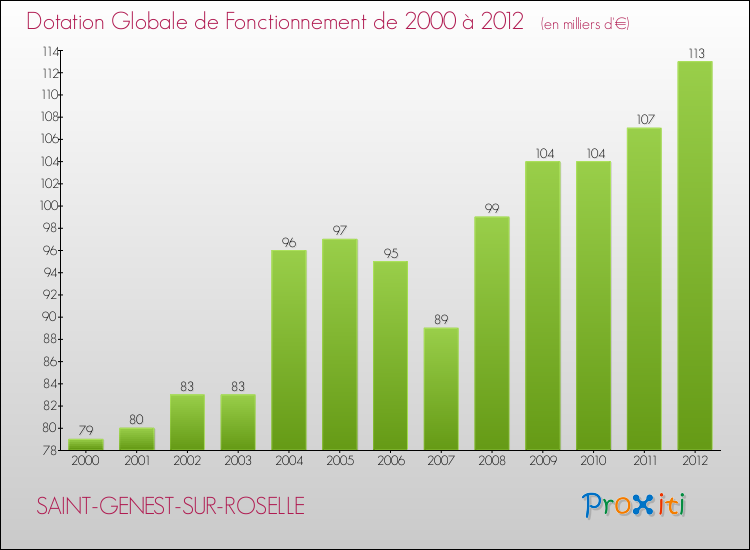 Evolution du montant de la Dotation Globale de Fonctionnement pour la commune de SAINT-GENEST-SUR-ROSELLE de 2000 à 2012 Evolution du montant de la Dotation Globale de Fonctionnement pour SAINT-GENEST-SUR-ROSELLE de 2000 à 2012