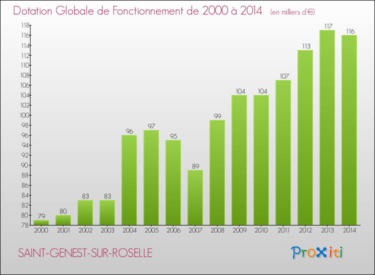 Evolution du montant de la Dotation Globale de Fonctionnement pour la commune de SAINT-GENEST-SUR-ROSELLE de 2000 à 2014 Evolution du montant de la Dotation Globale de Fonctionnement pour SAINT-GENEST-SUR-ROSELLE de 2000 à 2014