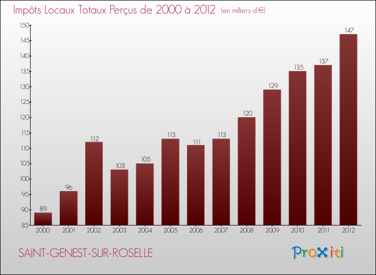 Evolution des Impôts Locaux pour la commune de SAINT-GENEST-SUR-ROSELLE de 2000 à 2012 Evolution des Impôts Locaux pour SAINT-GENEST-SUR-ROSELLE de 2000 à 2012