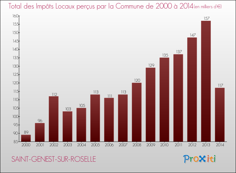Evolution des Impôts Locaux pour la commune de SAINT-GENEST-SUR-ROSELLE de 2000 à 2014 Evolution des Impôts Locaux pour SAINT-GENEST-SUR-ROSELLE de 2000 à 2014