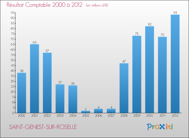 Evolution du résultat comptable pour la commune de SAINT-GENEST-SUR-ROSELLE de 2000 à 2012 Evolution du résultat comptable pour SAINT-GENEST-SUR-ROSELLE de 2000 à 2012